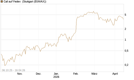 Call auf Fedex [J.P. Morgan Structured Products B.V.] Chart