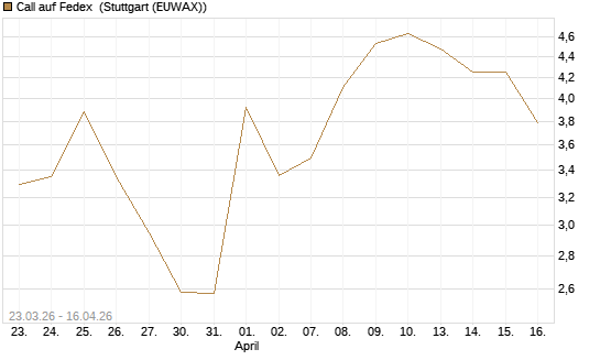 Call auf Fedex [J.P. Morgan Structured Products B.V.] Chart