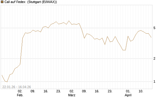 Call auf Fedex [J.P. Morgan Structured Products B.V.] Chart