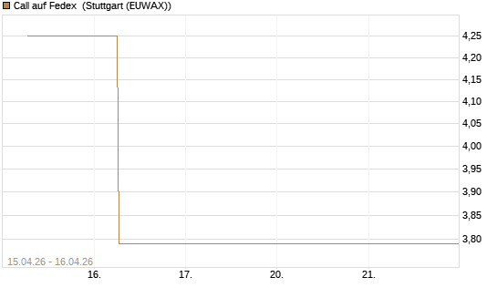 Call auf Fedex [J.P. Morgan Structured Products B.V.] Chart