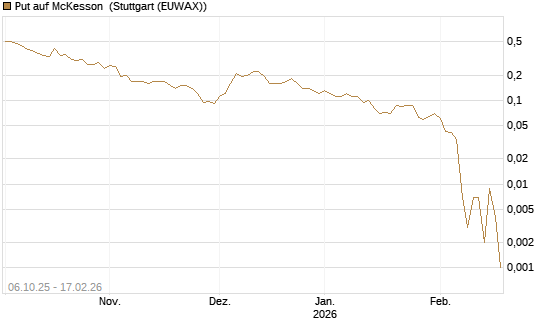 Put auf McKesson [J.P. Morgan Structured Products B.V.] Chart
