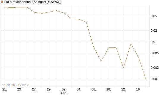Put auf McKesson [J.P. Morgan Structured Products B.V.] Chart