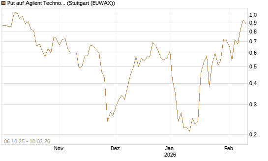 Put auf Agilent Technologies [J.P. Morgan Structured Products B.V.] Chart