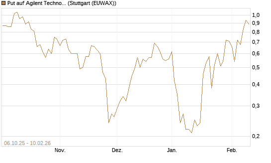 Put auf Agilent Technologies [J.P. Morgan Structured Products B.V.] Chart