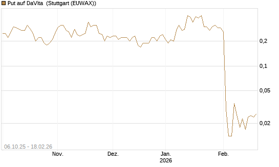 Put auf DaVita [J.P. Morgan Structured Products B.V.] Chart