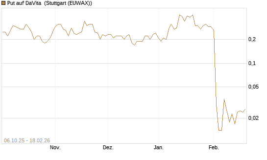 Put auf DaVita [J.P. Morgan Structured Products B.V.] Chart