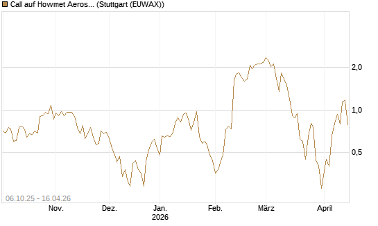 Call auf Howmet Aerospace [J.P. Morgan Structured Products B.V.] Chart