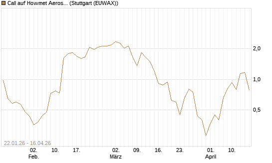 Call auf Howmet Aerospace [J.P. Morgan Structured Products B.V.] Chart
