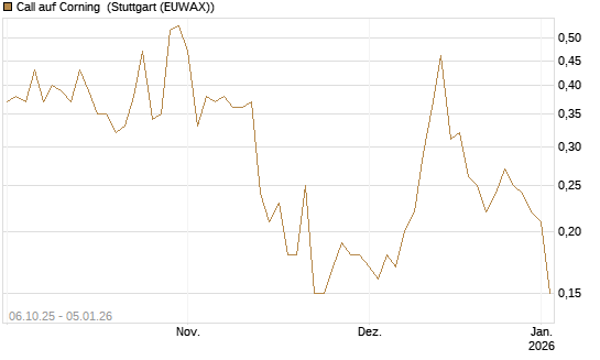 Call auf Corning [J.P. Morgan Structured Products B.V.] Chart