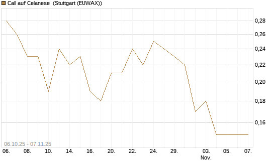 Call auf Celanese [J.P. Morgan Structured Products B.V.] Chart