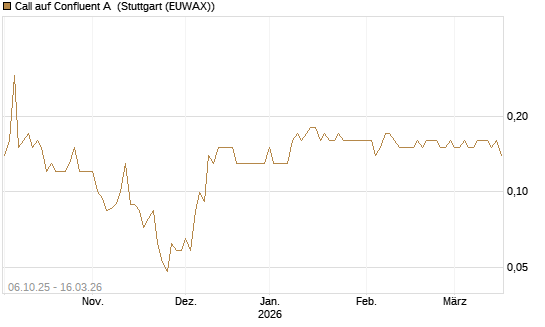 Call auf Confluent A [J.P. Morgan Structured Products B.V.] Chart