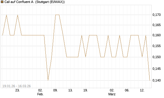 Call auf Confluent A [J.P. Morgan Structured Products B.V.] Chart