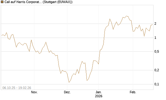 Call auf Harris Corporation [J.P. Morgan Structured Products B.V.] Chart
