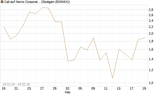 Call auf Harris Corporation [J.P. Morgan Structured Products B.V.] Chart