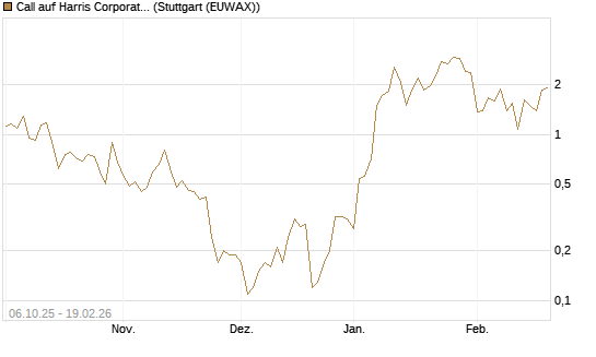 Call auf Harris Corporation [J.P. Morgan Structured Products B.V.] Chart
