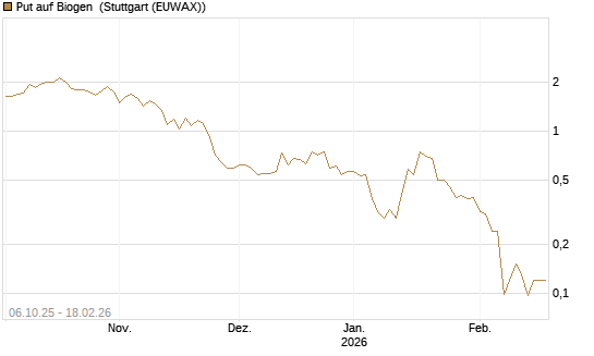 Put auf Biogen [J.P. Morgan Structured Products B.V.] Chart