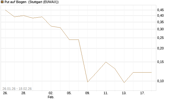 Put auf Biogen [J.P. Morgan Structured Products B.V.] Chart