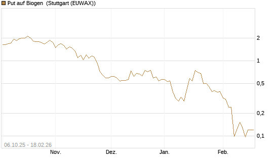 Put auf Biogen [J.P. Morgan Structured Products B.V.] Chart
