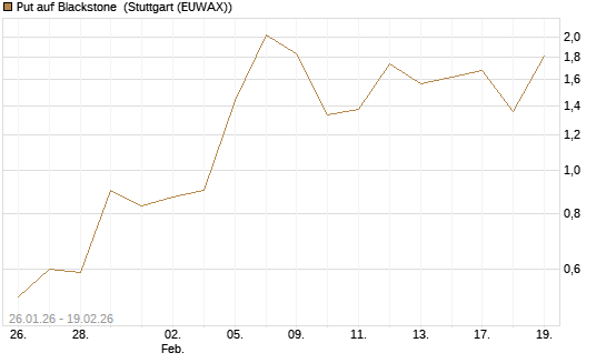 Put auf Blackstone [J.P. Morgan Structured Products B.V.] Chart
