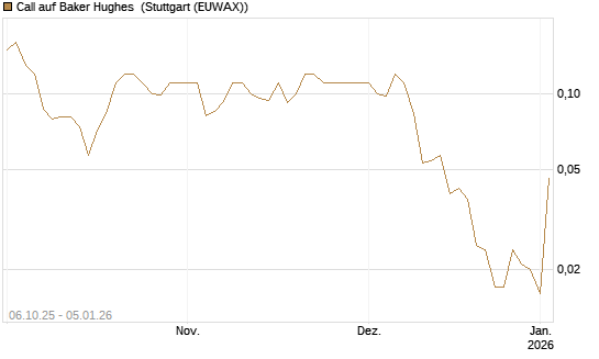 Call auf Baker Hughes [J.P. Morgan Structured Products B.V.] Chart