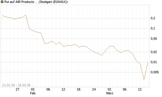 Put auf AIR Products & Chemicals [J.P. Morgan Structured Products B.V.] Chart