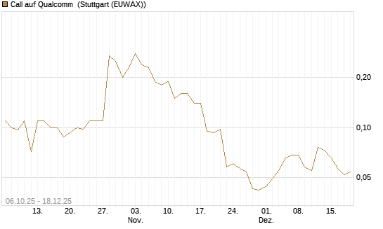 Call auf Qualcomm [J.P. Morgan Structured Products B.V.] Chart