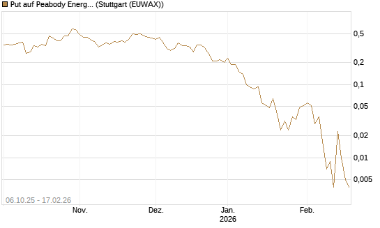 Put auf Peabody Energy [J.P. Morgan Structured Products B.V.] Chart