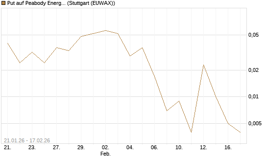 Put auf Peabody Energy [J.P. Morgan Structured Products B.V.] Chart