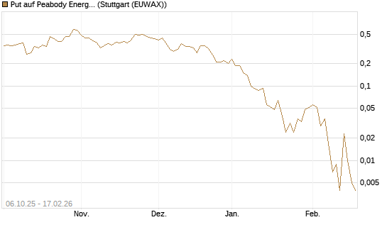 Put auf Peabody Energy [J.P. Morgan Structured Products B.V.] Chart