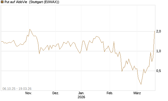 Put auf AbbVie [J.P. Morgan Structured Products B.V.] Chart