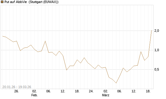 Put auf AbbVie [J.P. Morgan Structured Products B.V.] Chart