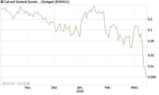 Call auf General Dynamics [J.P. Morgan Structured Products B.V.] Chart