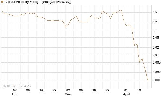 Call auf Peabody Energy [J.P. Morgan Structured Products B.V.] Chart