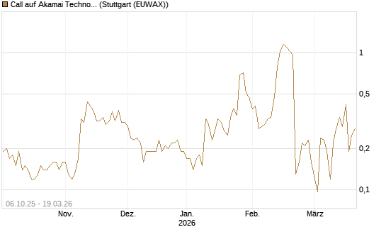 Call auf Akamai Technologies [J.P. Morgan Structured Products B.V.] Chart