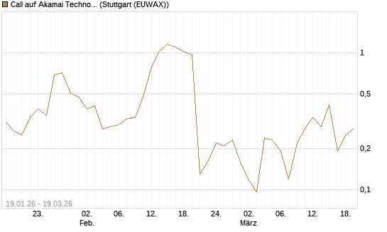 Call auf Akamai Technologies [J.P. Morgan Structured Products B.V.] Chart