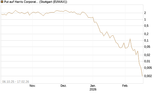 Put auf Harris Corporation [J.P. Morgan Structured Products B.V.] Chart