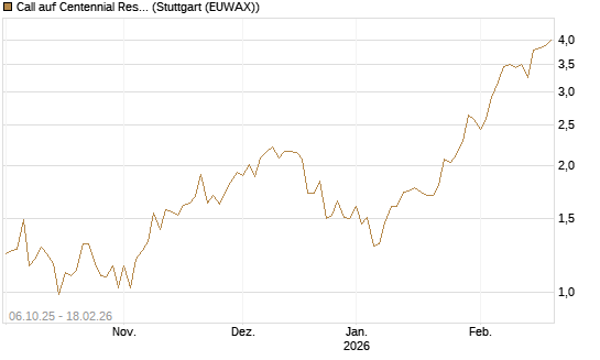 Call auf Centennial Resource Development [J.P. Morgan Structured Products B.V.] Chart