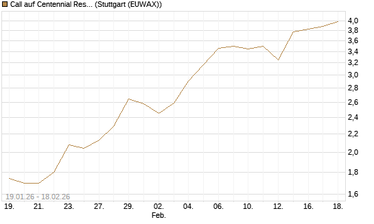 Call auf Centennial Resource Development [J.P. Morgan Structured Products B.V.] Chart