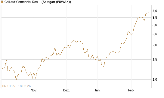 Call auf Centennial Resource Development [J.P. Morgan Structured Products B.V.] Chart
