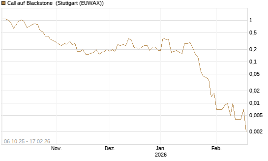 Call auf Blackstone [J.P. Morgan Structured Products B.V.] Chart