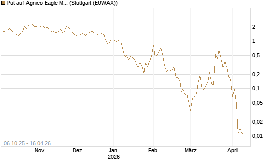 Put auf Agnico-Eagle Mines [J.P. Morgan Structured Products B.V.] Chart