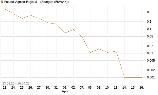 Put auf Agnico-Eagle Mines [J.P. Morgan Structured Products B.V.] Chart