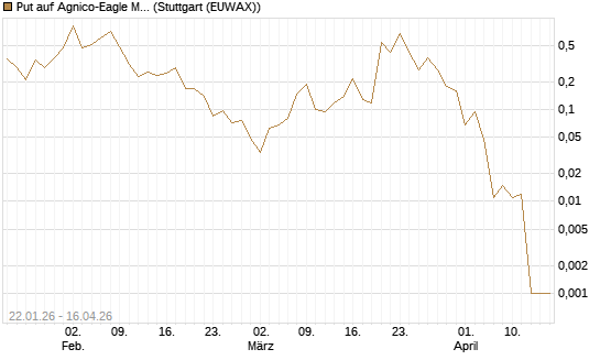 Put auf Agnico-Eagle Mines [J.P. Morgan Structured Products B.V.] Chart
