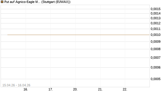 Put auf Agnico-Eagle Mines [J.P. Morgan Structured Products B.V.] Chart