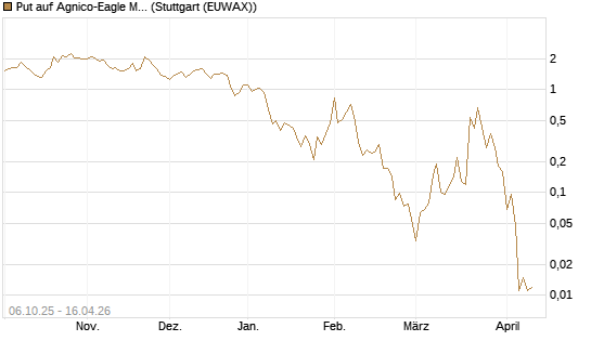 Put auf Agnico-Eagle Mines [J.P. Morgan Structured Products B.V.] Chart