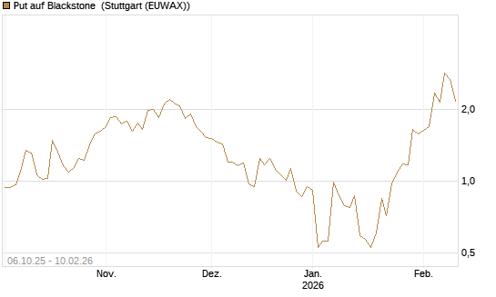 Put auf Blackstone [J.P. Morgan Structured Products B.V.] Chart