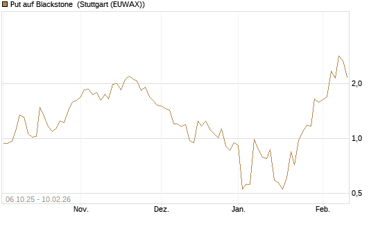 Put auf Blackstone [J.P. Morgan Structured Products B.V.] Chart