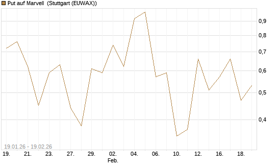 Put auf Marvell [J.P. Morgan Structured Products B.V.] Chart