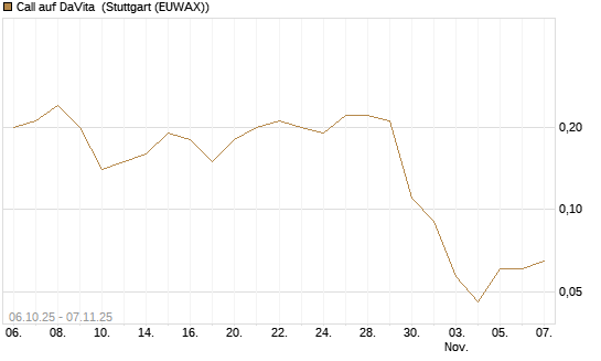 Call auf DaVita [J.P. Morgan Structured Products B.V.] Chart