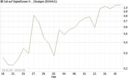 Call auf DigitalOcean Holdings [J.P. Morgan Structured Products B.V.] Chart